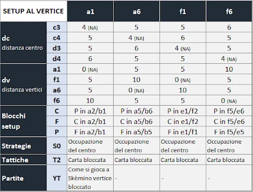 Tabella di sintesi setup al vertice